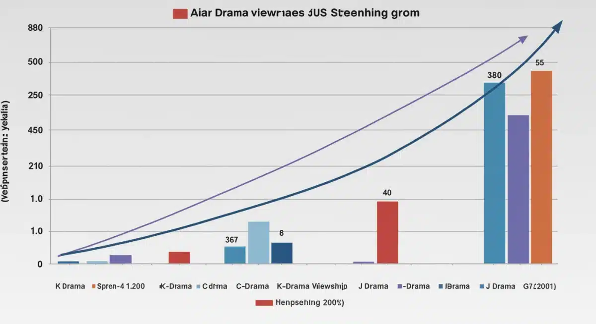 Bar chart showing growth of Asian drama viewership on US streaming platforms