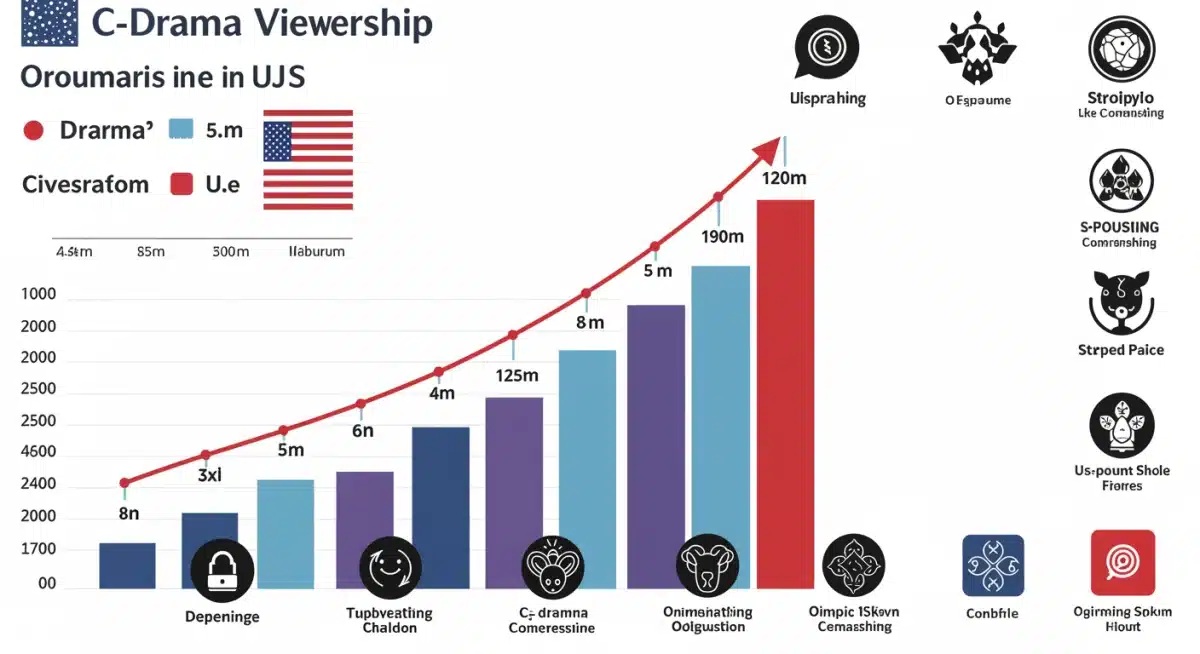 Infographic showing increasing C-drama viewership and genre diversity on US streaming platforms.