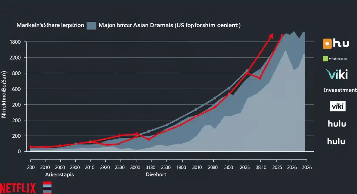 Infographic displaying growth trends in Dorama content acquisition by major US streaming platforms from 2020 to 2026.
